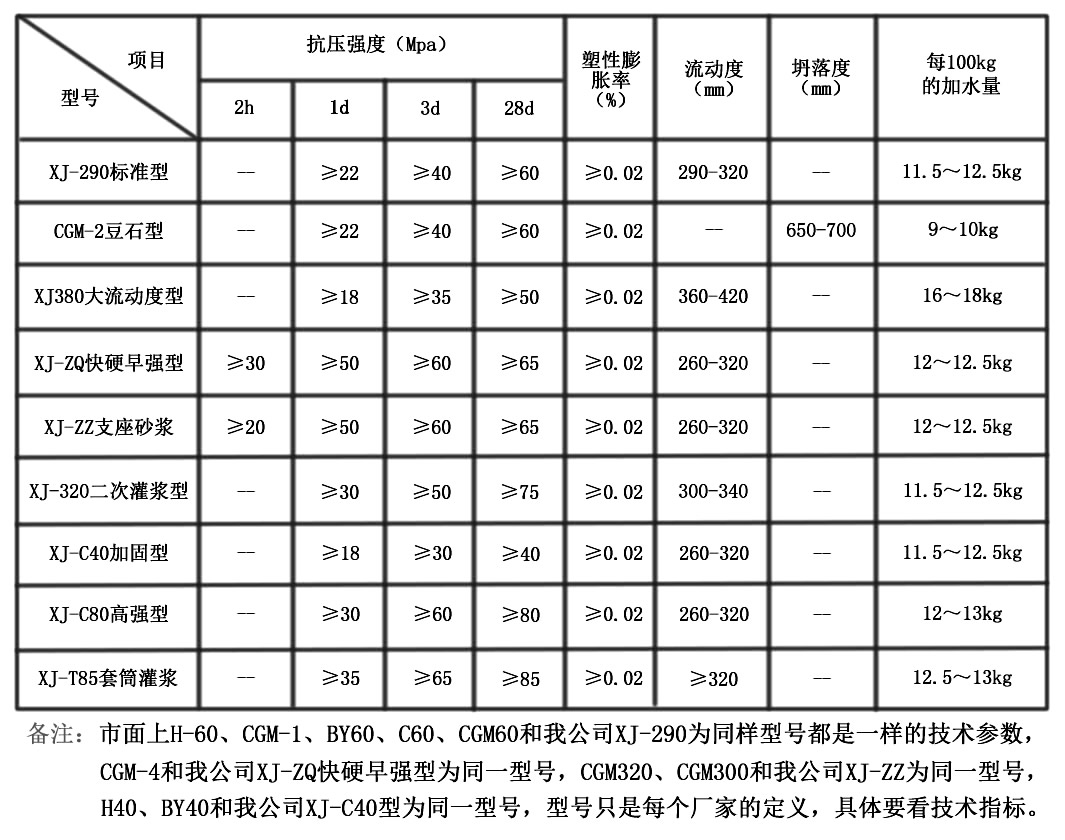 高强灌浆料强度等级	(图2)